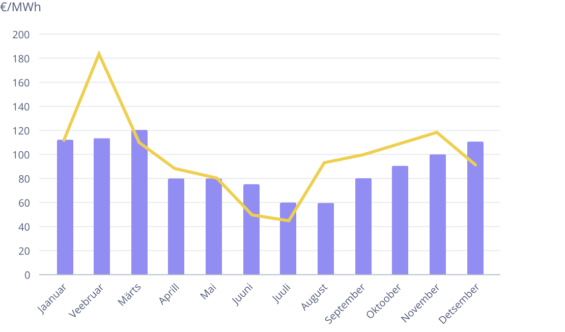 Fikseeritud kuupõhine hind graafik